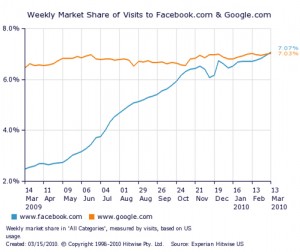 Facebook VS Google