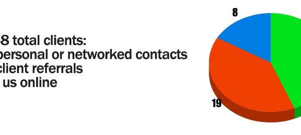 It's all about relationships... at least for us.