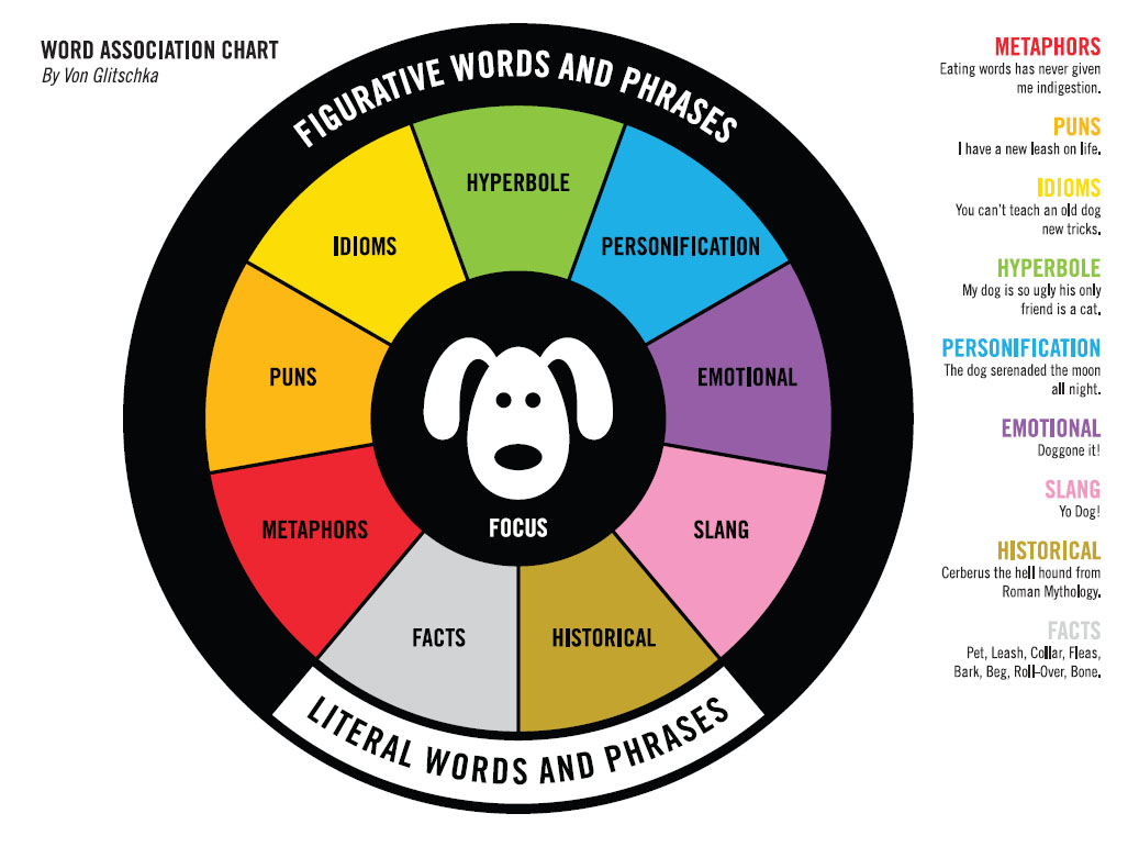 Word Assoc Chart